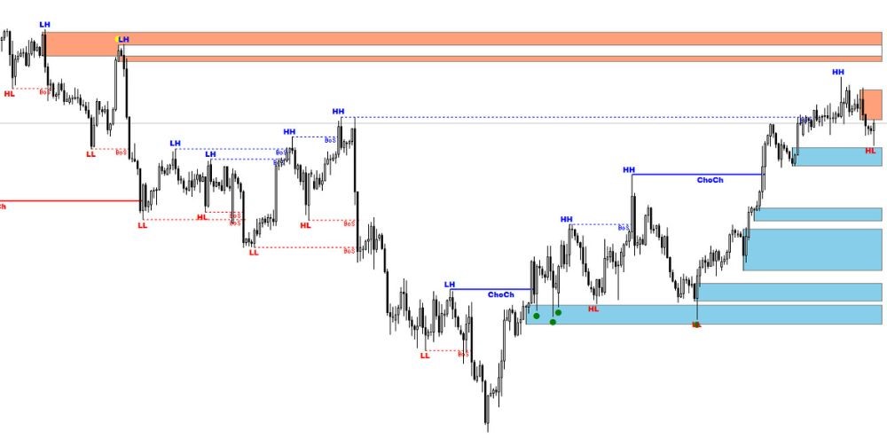 Auto Orderblock With Break Of Structure - 1