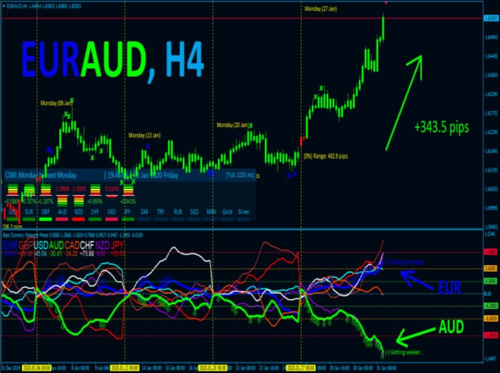 BEST CURRENCY STRENGTH INDICATOR - 1