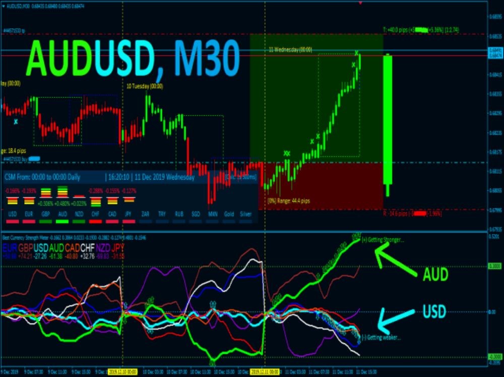 BEST CURRENCY STRENGTH INDICATOR - 1