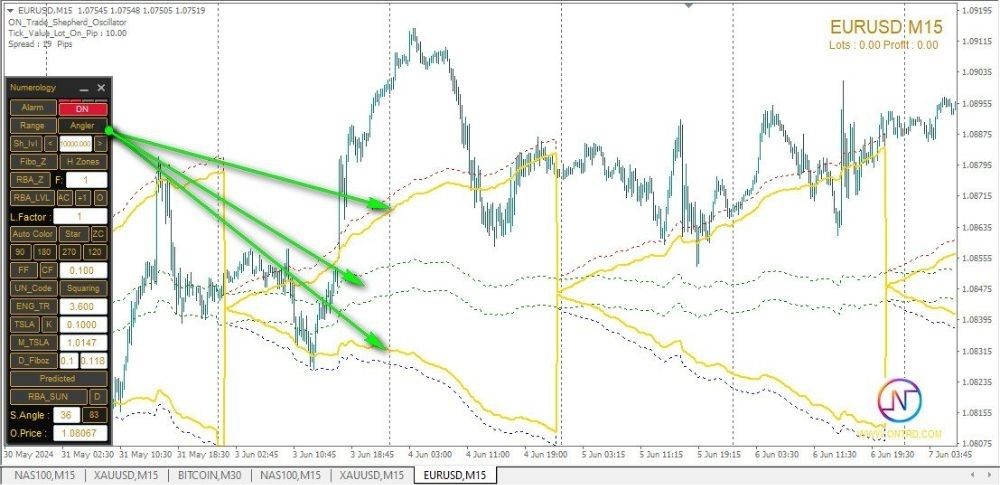 ON TRADE NUMEROLOGY STATION INDICATORS - 1