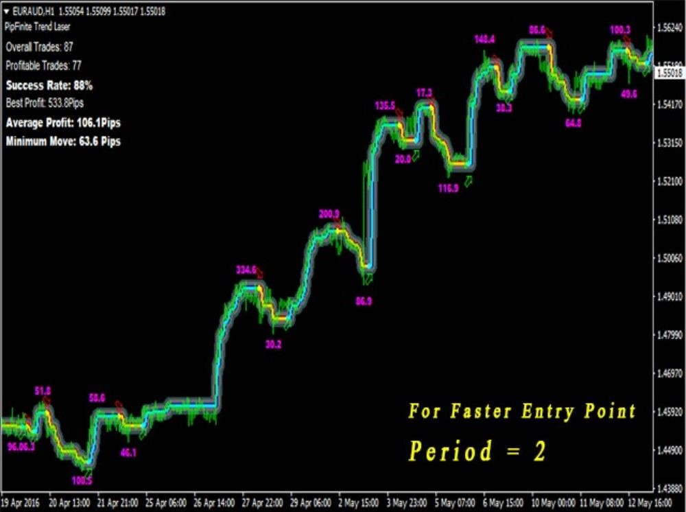PipFinite Trend Laser - 1