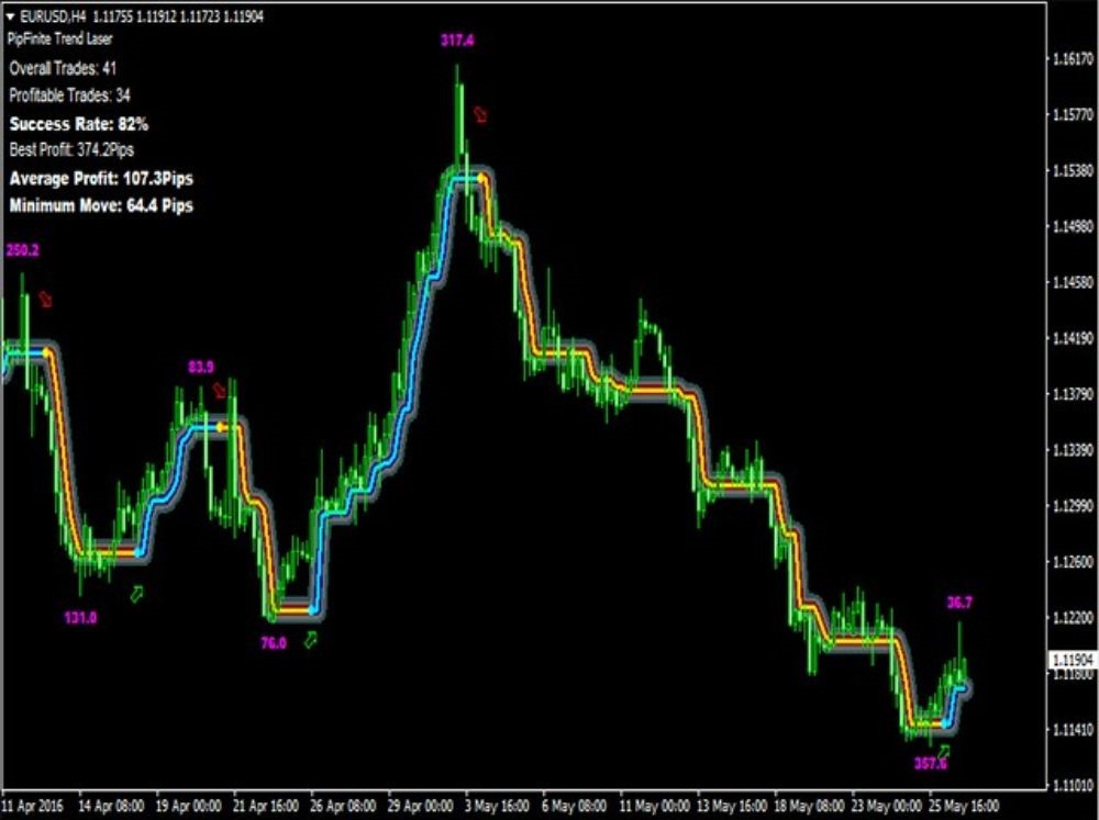PipFinite Trend Laser - 1